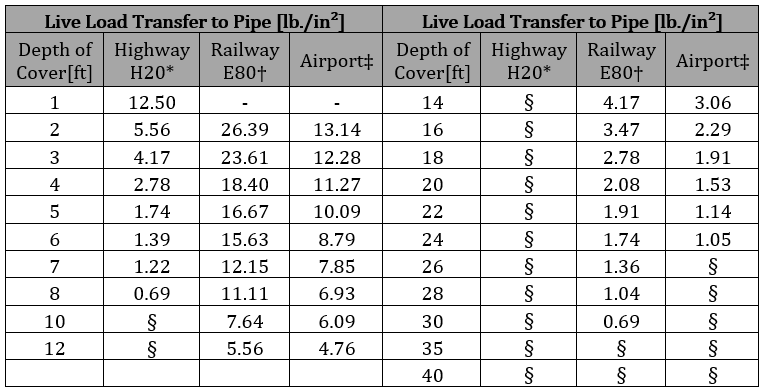 PTLB Polyethylene 2.5 Live Load.png